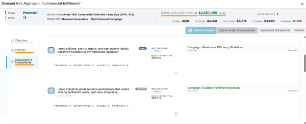 Campaign components pairing prioritized buyer motives with campaign messages, each showing motive rate and daily potential