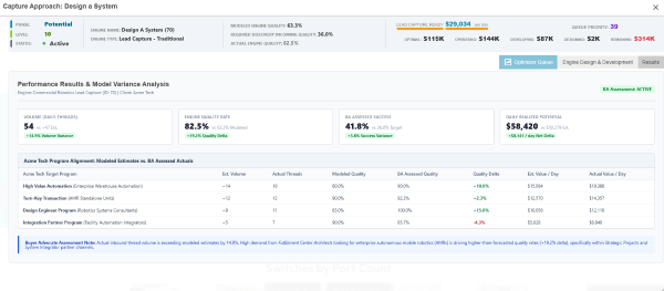 Lead Capture performance results comparing modeled estimates with actual volume, quality, and daily realized potential by program
