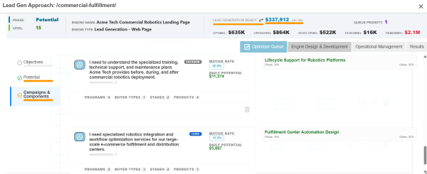 Campaign components linking buyer motives to page content themes, each with motive rate and daily potential
