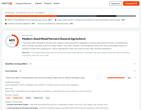 Motiv8 Program Overview for agricultural equipment showing the buyer mix and a Medium-Sized Mixed Farmer buyer type with core motives