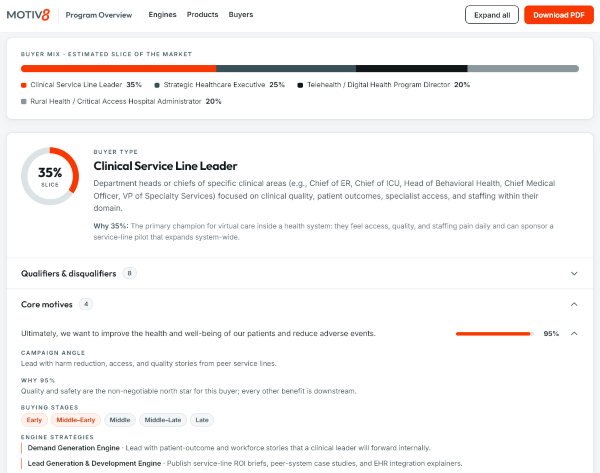 Motiv8 Program Overview for healthcare showing the buyer mix and a Clinical Service Line Leader buyer type with core motives