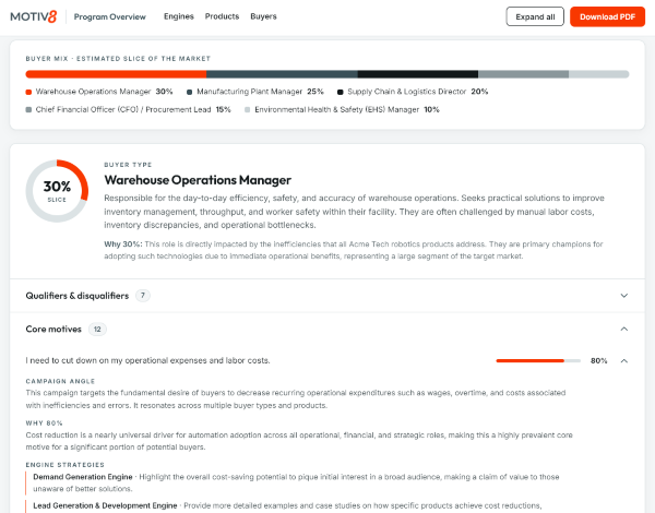 Motiv8 Program Overview showing the buyer mix and a Warehouse Operations Manager buyer type with core motives and engine strategies